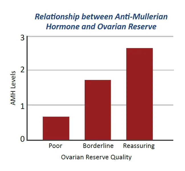 Anti Mullerian Hormone Chart