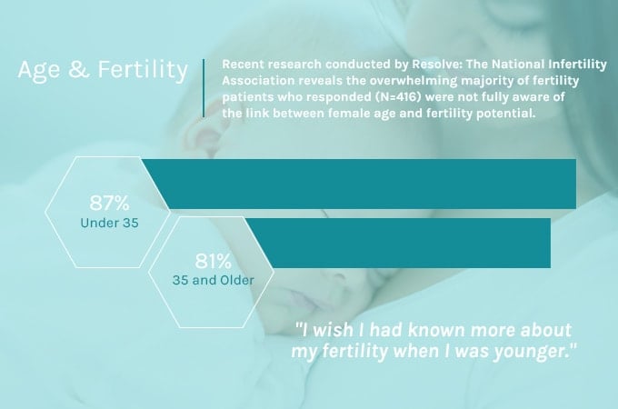 National Survey Revealed that Fertility Patients Wished They Understood the Link between Age and Fertility Sooner