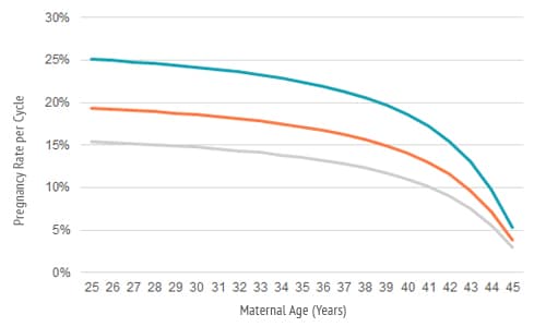 https://www.shadygrovefertility.com/wp-content/uploads/2021/04/IUI_Pregnancy_Rate_per_Cycle_by_Diagnosis_2004-2015.jpg