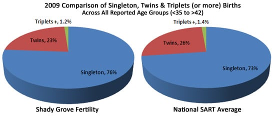 2009 Shady Grove Fertility Births vs. National Average