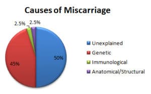 Causes of Miscarriage | Shady Grove Fertility