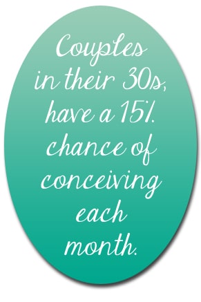 Chance of conceiving Chance of conceiving
