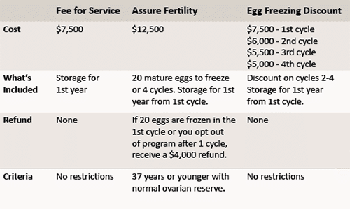 Egg Freezing Financial Options at Shady Grove Fertility